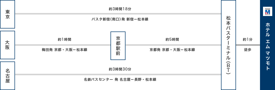 高速バスでお越しの方