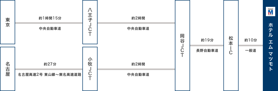 お車でお越しの方