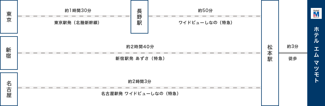 電車でお越しの方