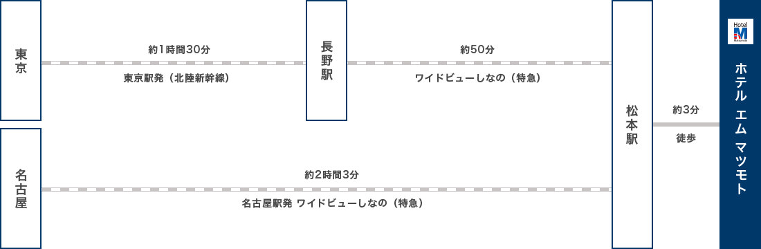 電車でお越しの方